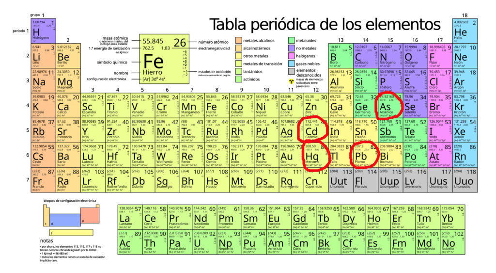 tabla periódica
